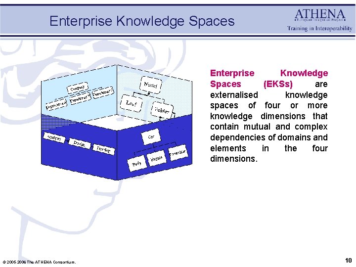 Enterprise Knowledge Spaces (EKSs) are externalised knowledge spaces of four or more knowledge dimensions