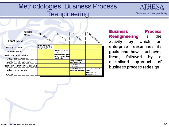 Methodologies: Business Process Reengineering is the activity by which an enterprise reexamines its goals