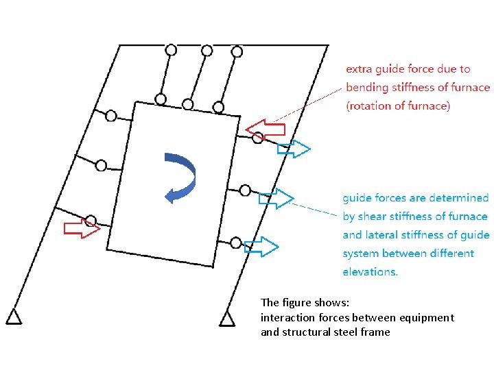 The figure shows: interaction forces between equipment and structural steel frame 