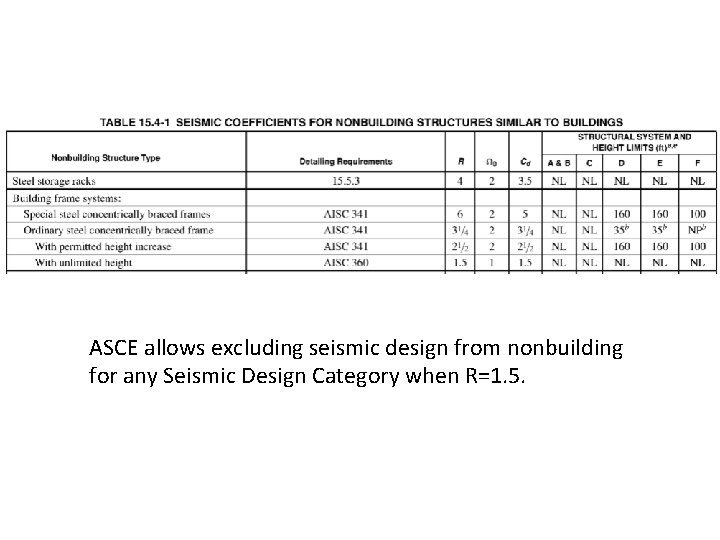 ASCE allows excluding seismic design from nonbuilding for any Seismic Design Category when R=1.