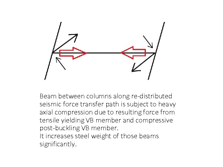 Beam between columns along re-distributed seismic force transfer path is subject to heavy axial