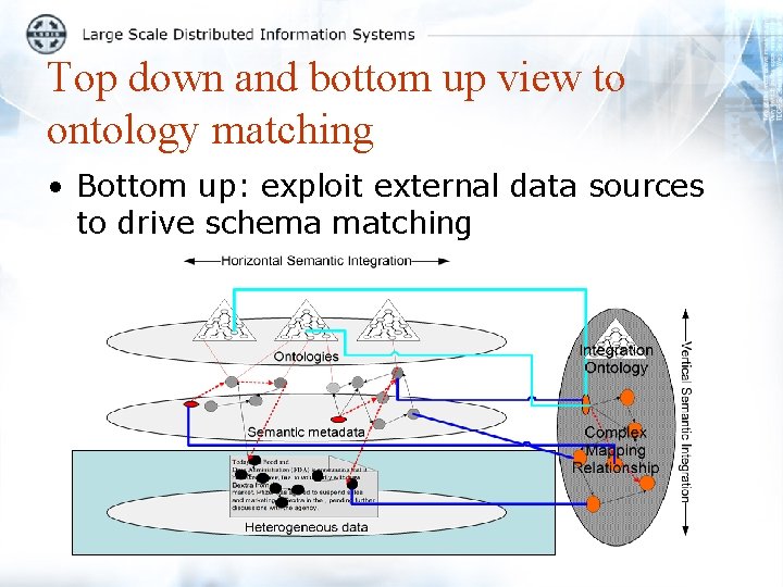 Top down and bottom up view to ontology matching • Bottom up: exploit external