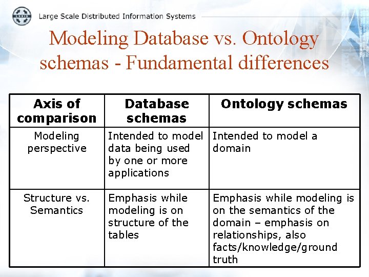 Modeling Database vs. Ontology schemas - Fundamental differences Axis of comparison Modeling perspective Structure