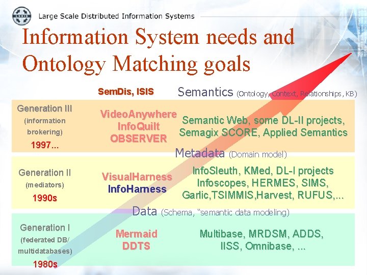 Information System needs and Ontology Matching goals Semantics Sem. Dis, ISIS Generation III (information