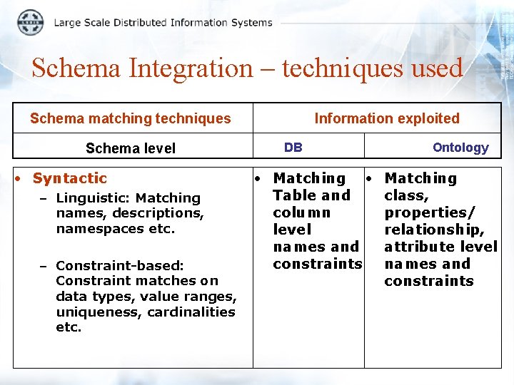 Schema Integration – techniques used Schema matching techniques Schema level • Syntactic – Linguistic:
