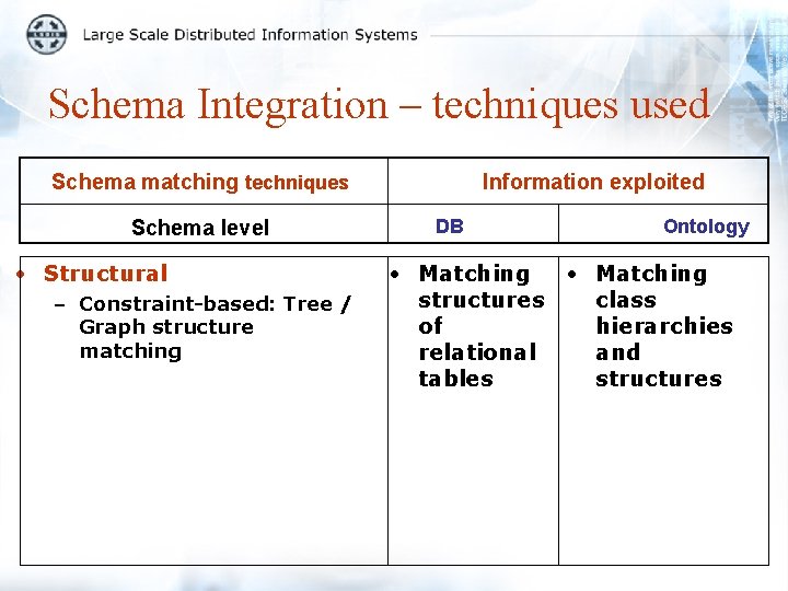 Schema Integration – techniques used Schema matching techniques Schema level • Structural – Constraint-based: