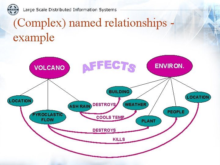 (Complex) named relationships example ENVIRON. VOLCANO BUILDING LOCATION ASH RAIN DESTROYS PYROCLASTIC FLOW WEATHER