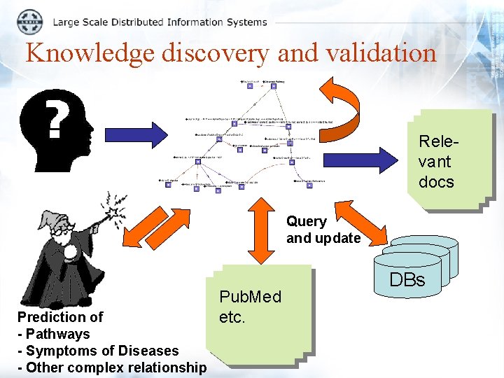 Knowledge discovery and validation Relevant docs Query and update Prediction of - Pathways -
