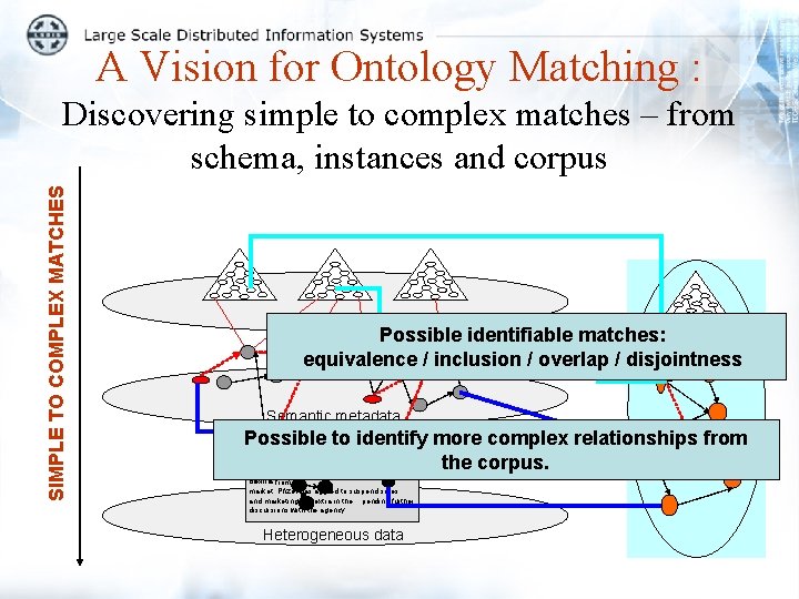 A Vision for Ontology Matching : SIMPLE TO COMPLEX MATCHES Discovering simple to complex