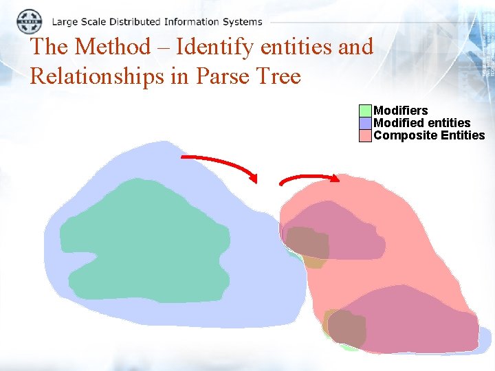 The Method – Identify entities and Relationships in Parse Tree Modifiers Modified entities Composite