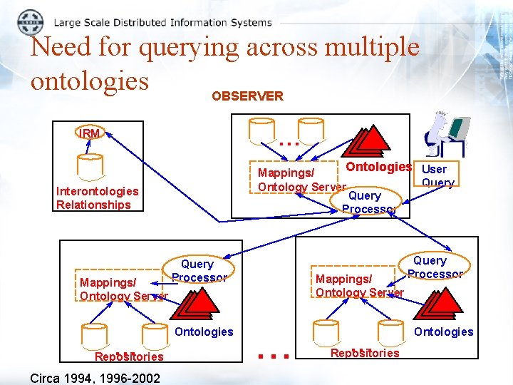 Need for querying across multiple ontologies OBSERVER. . . IRM Ontologies User Mappings/ Ontology