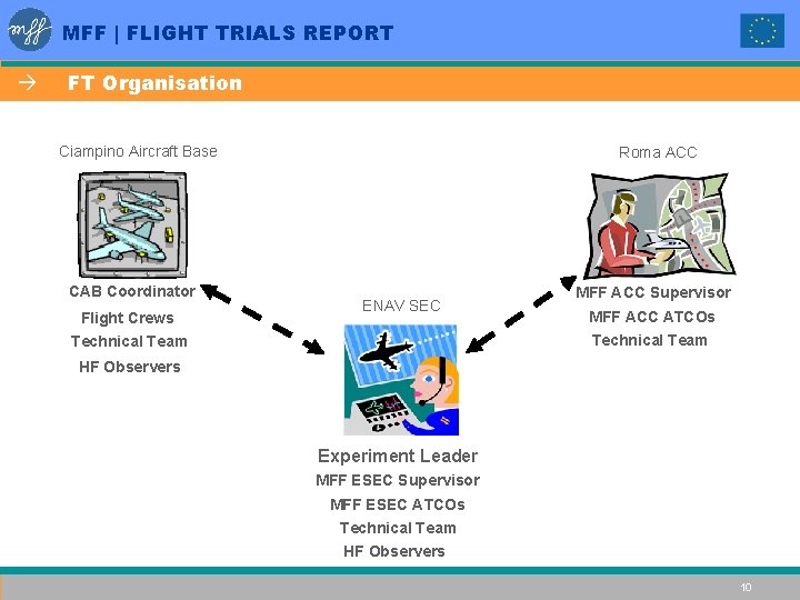 MFF | FLIGHT TRIALS REPORT à FT Organisation Ciampino Aircraft Base CAB Coordinator Flight