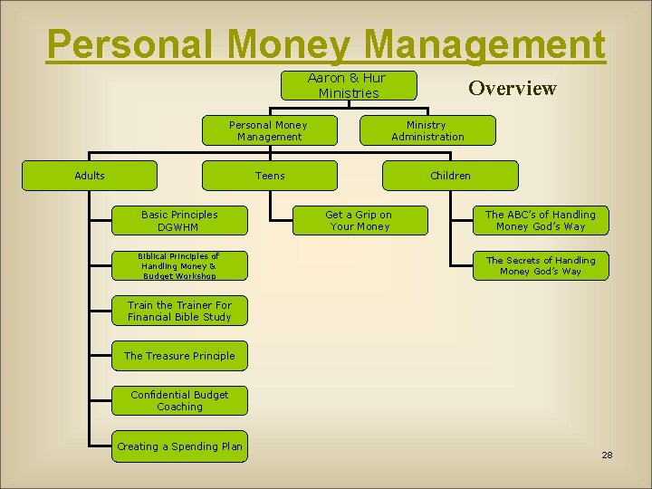 Personal Money Management Aaron & Hur Ministries Personal Money Management Adults Overview Ministry Administration