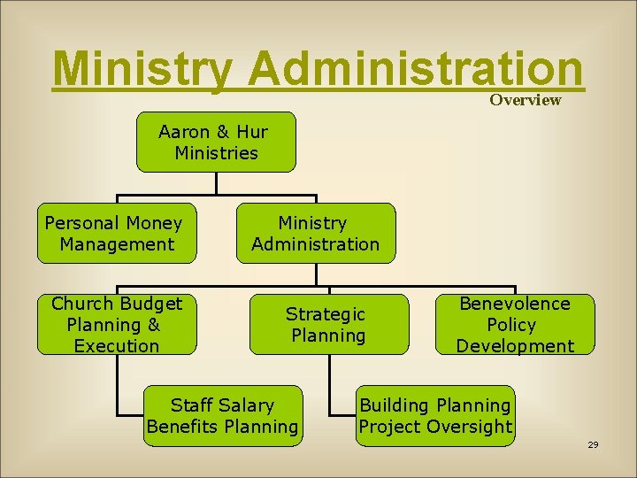 Ministry Administration Overview Aaron & Hur Ministries Personal Money Management Church Budget Planning &