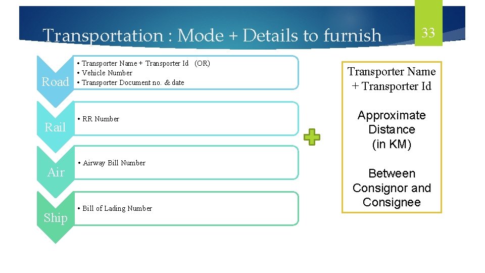 Transportation : Mode + Details to furnish Road Rail Air Ship • Transporter Name