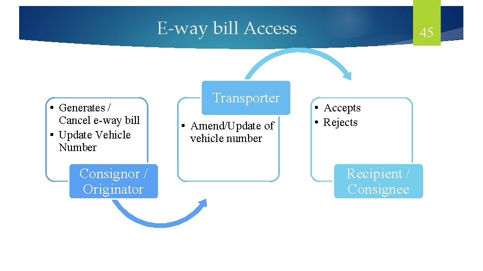 E-way bill Access • Generates / Cancel e-way bill • Update Vehicle Number Consignor