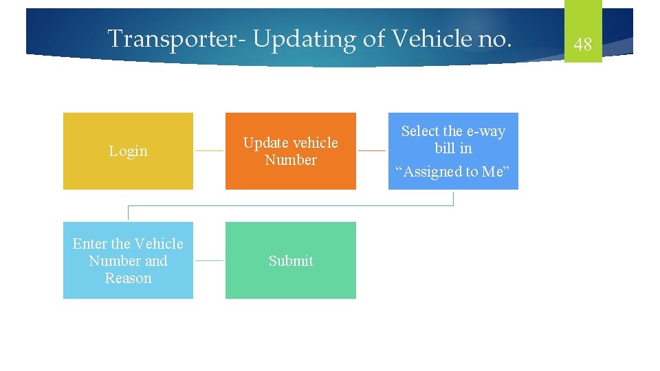 Transporter- Updating of Vehicle no. Login Update vehicle Number Enter the Vehicle Number and