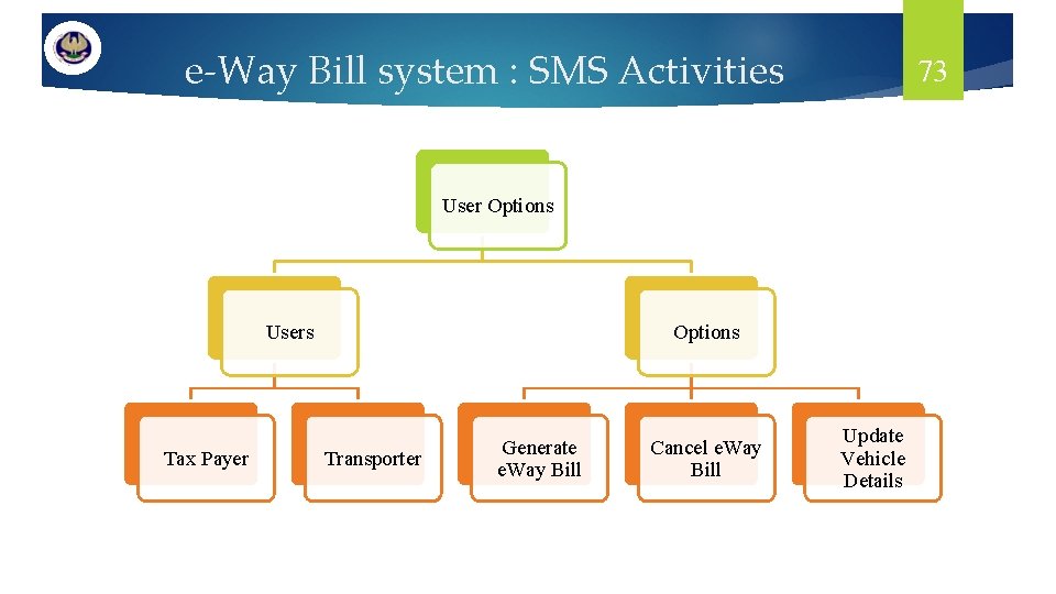 e-Way Bill system : SMS Activities 73 User Options Users Tax Payer Options Transporter