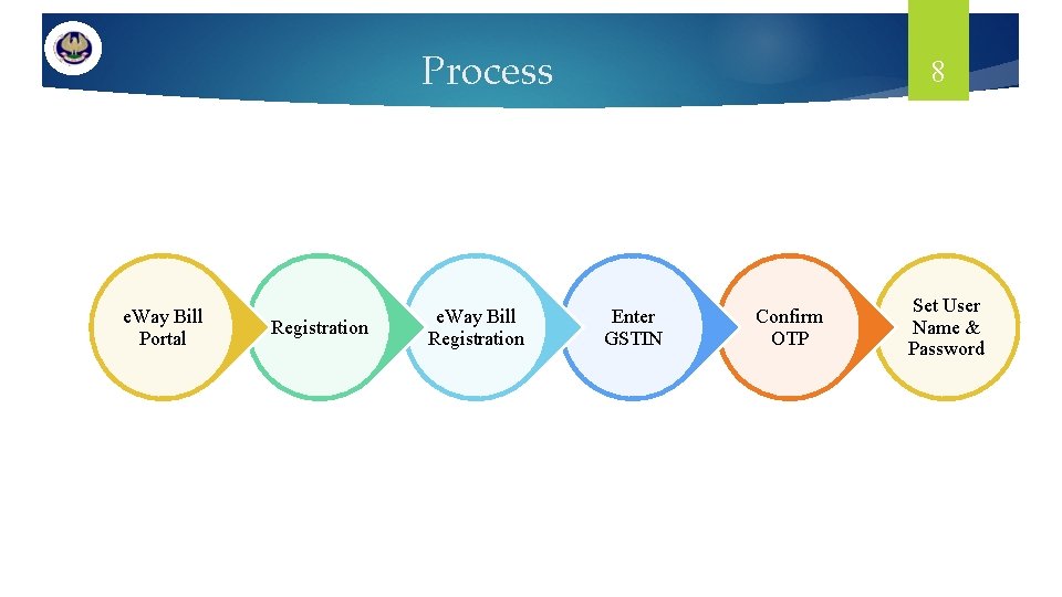 Process e. Way Bill Portal Registration e. Way Bill Registration 8 Enter GSTIN Confirm