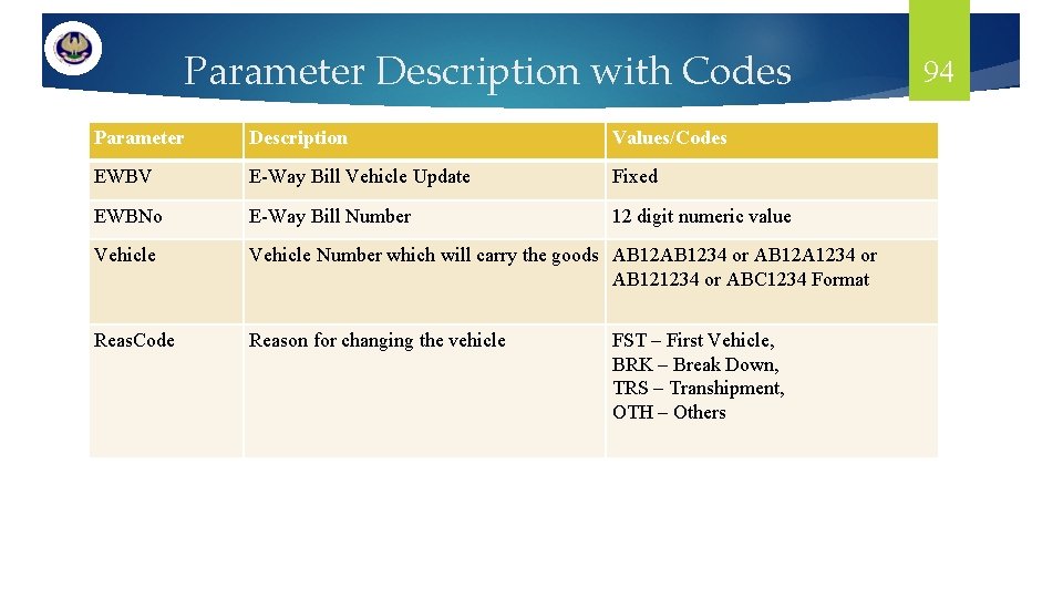 Parameter Description with Codes Parameter Description Values/Codes EWBV E-Way Bill Vehicle Update Fixed EWBNo