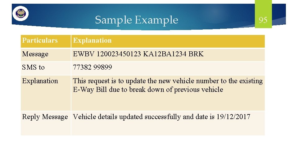 Sample Example 95 Particulars Explanation Message EWBV 120023450123 KA 12 BA 1234 BRK SMS