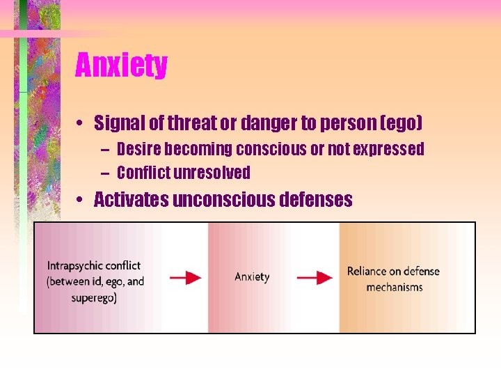 Anxiety • Signal of threat or danger to person (ego) – Desire becoming conscious