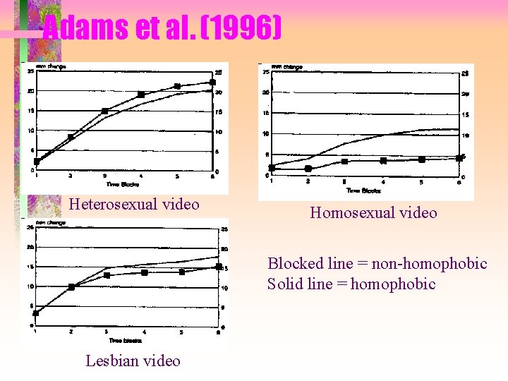 Adams et al. (1996) Heterosexual video Homosexual video Blocked line = non-homophobic Solid line