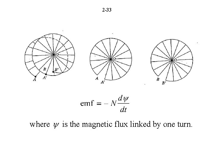 2 -33 where is the magnetic flux linked by one turn. 