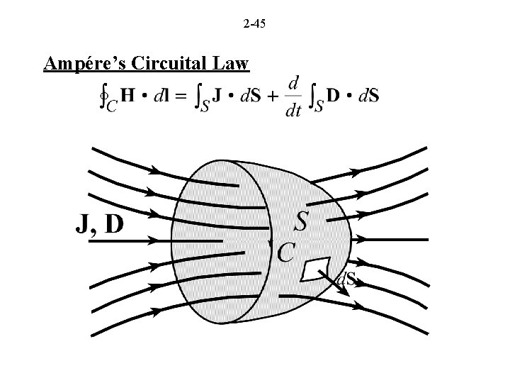 2 -45 Ampére’s Circuital Law 