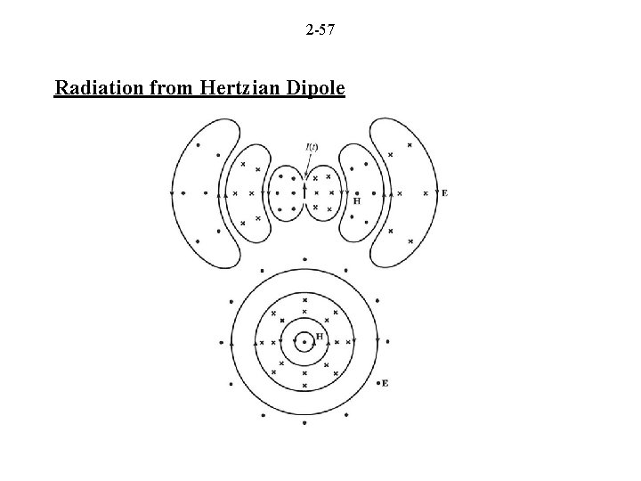 2 -57 Radiation from Hertzian Dipole 