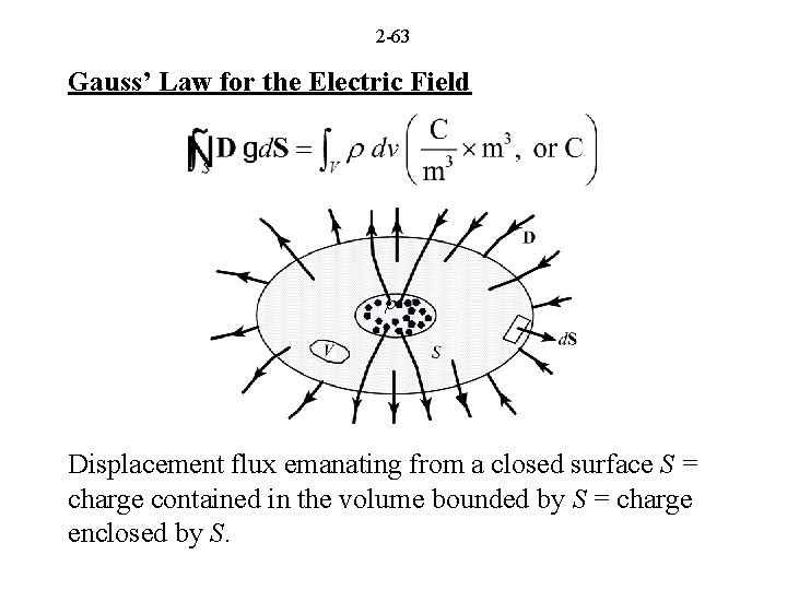 2 -63 Gauss’ Law for the Electric Field r Displacement flux emanating from a