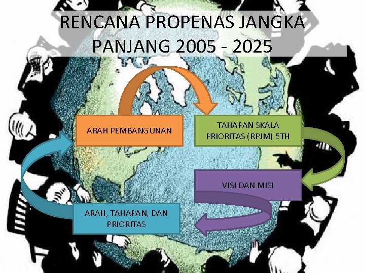 RENCANA PROPENAS JANGKA PANJANG 2005 - 2025 ARAH PEMBANGUNAN TAHAPAN SKALA PRIORITAS (RPJM) 5