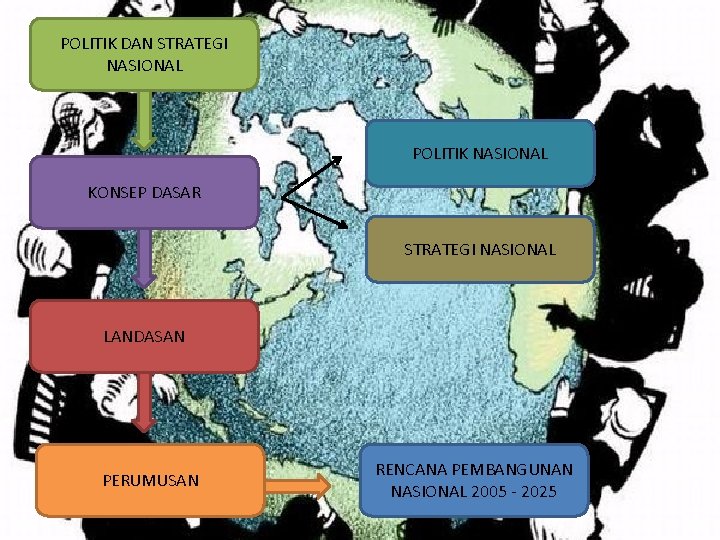 POLITIK DAN STRATEGI NASIONAL POLITIK NASIONAL KONSEP DASAR STRATEGI NASIONAL LANDASAN PERUMUSAN RENCANA PEMBANGUNAN