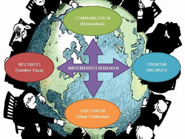 COMMUNICATION (Komunikasi) RESOURCES (Sumber Daya) IMPLEMENTASI KEBIJAKAN DISPOSITION (Sikap Pelaksana) STRUKTUR BIROKRASI 