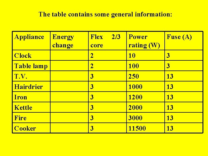 The table contains some general information: Appliance Energy change Clock Table lamp Flex core