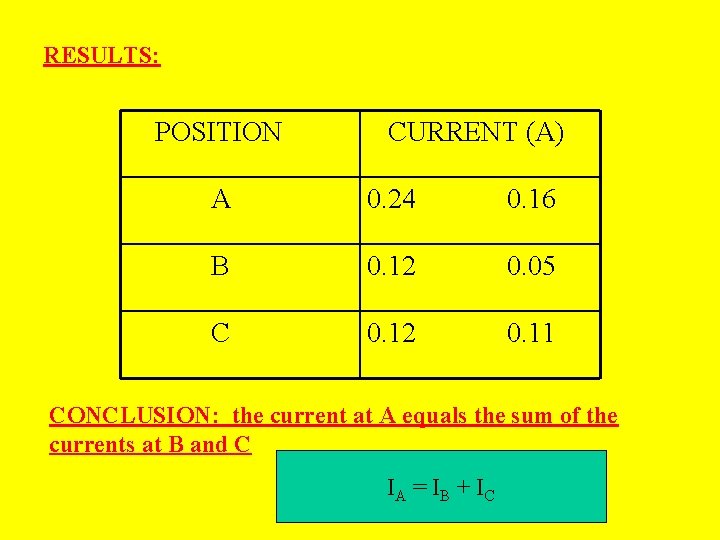 RESULTS: POSITION CURRENT (A) A 0. 24 0. 16 B 0. 12 0. 05