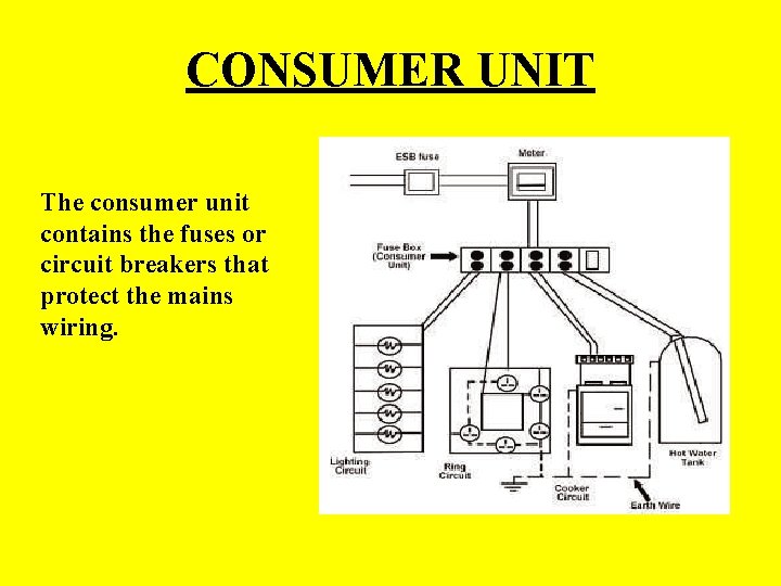 CONSUMER UNIT The consumer unit contains the fuses or circuit breakers that protect the