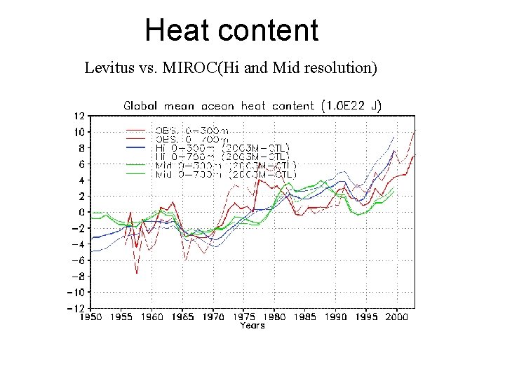 Heat content Levitus vs. MIROC(Hi and Mid resolution) 