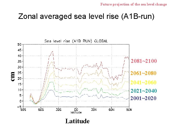 Future projection of the sea level change Zonal averaged sea level rise (A 1