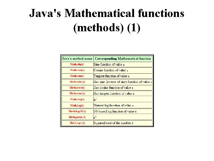 Java's Mathematical functions (methods) (1) 