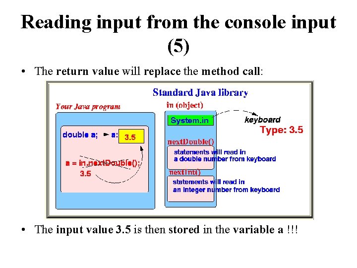 Reading input from the console input (5) • The return value will replace the