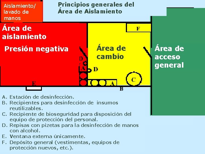 Aislamiento/ lavado de manos Principios generales del Área de Aislamiento Área de aislamiento Presión