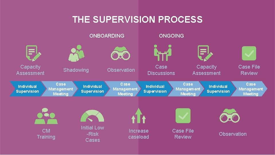 THE SUPERVISION PROCESS ONBOARDING Capacity Assessment Individual Supervision Shadowing Case Management Meeting CM Training