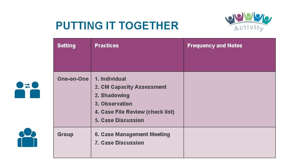 PUTTING IT TOGETHER Setting Practices One-on-One 1. Individual 2. CM Capacity Assessment 2. Shadowing