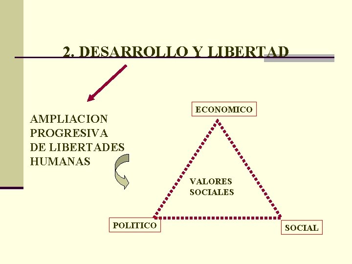 2. DESARROLLO Y LIBERTAD AMPLIACION PROGRESIVA DE LIBERTADES HUMANAS ECONOMICO VALORES SOCIALES POLITICO SOCIAL