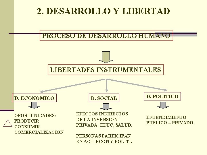 2. DESARROLLO Y LIBERTAD PROCESO DE DESARROLLO HUMANO LIBERTADES INSTRUMENTALES D. ECONOMICO OPORTUNIDADES: PRODUCIR