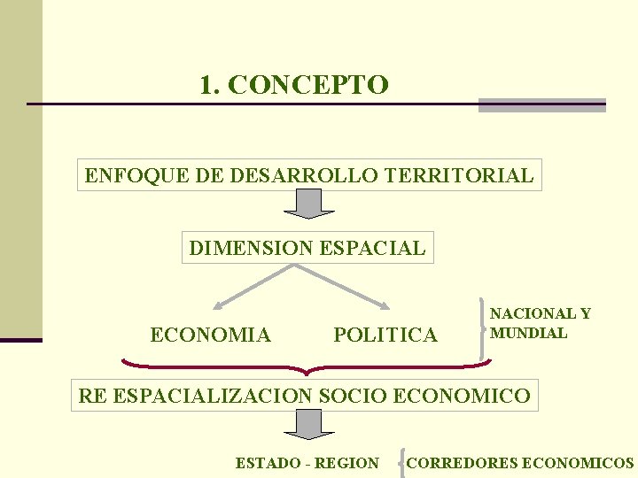 1. CONCEPTO ENFOQUE DE DESARROLLO TERRITORIAL DIMENSION ESPACIAL ECONOMIA POLITICA NACIONAL Y MUNDIAL RE