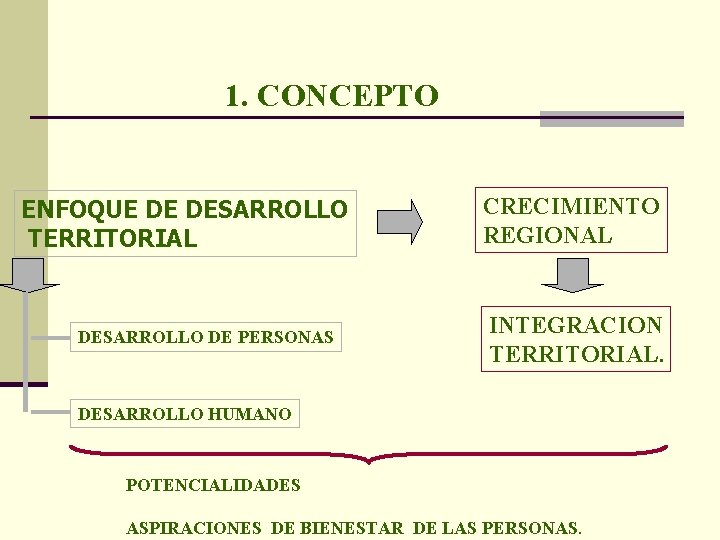 1. CONCEPTO ENFOQUE DE DESARROLLO TERRITORIAL DESARROLLO DE PERSONAS CRECIMIENTO REGIONAL INTEGRACION TERRITORIAL. DESARROLLO
