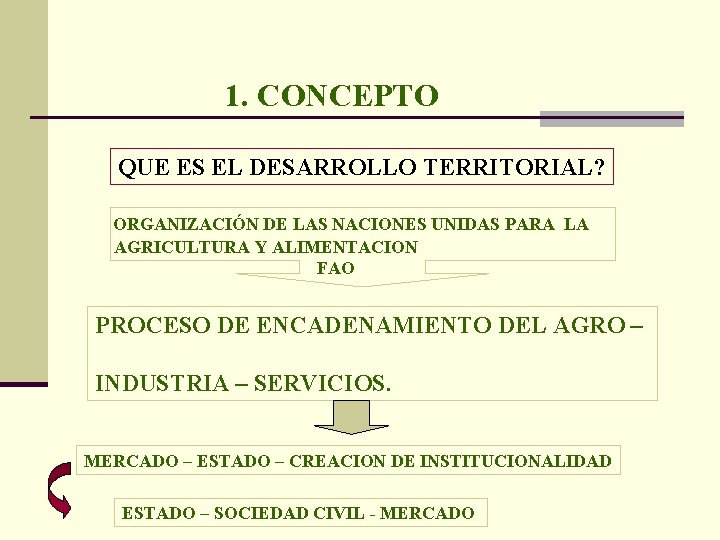 1. CONCEPTO QUE ES EL DESARROLLO TERRITORIAL? ORGANIZACIÓN DE LAS NACIONES UNIDAS PARA LA