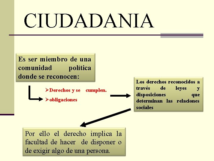 CIUDADANIA Es ser miembro de una comunidad política donde se reconocen: ØDerechos y se